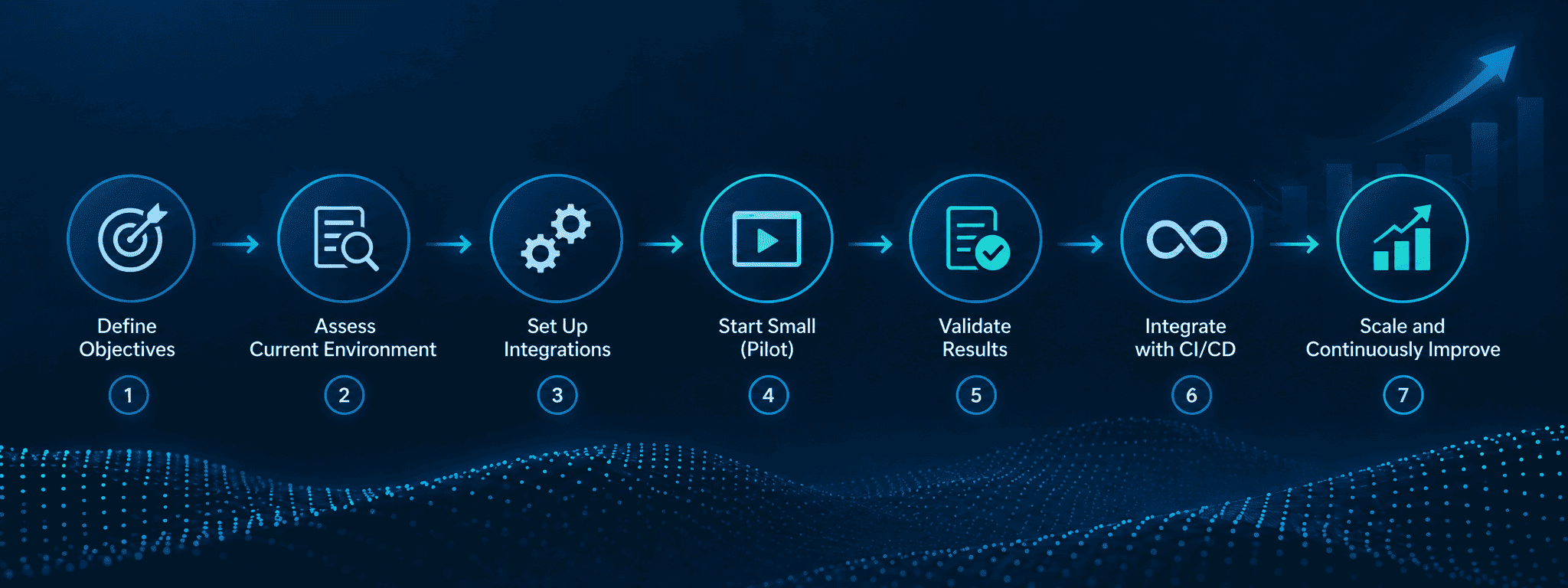 A visual roadmap for implementing agentic AI testing, showing the stages of defining objectives, assessing the environment, integrating tools, starting with a pilot, validating results, and scaling gradually.