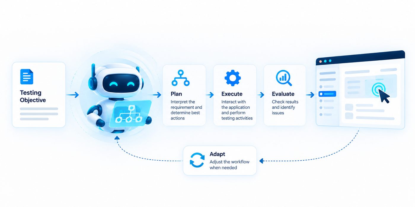 Agentic AI testing workflow from testing objective through planning, execution, evaluation, and adaptation.