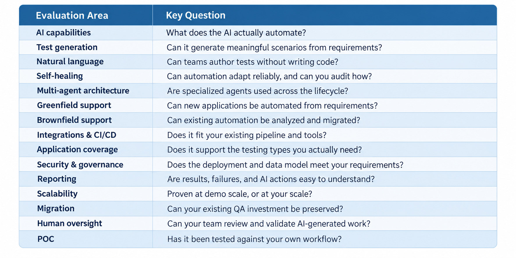 AI testing evaluation checklist showing key evaluation areas and questions for assessing AI-powered testing platforms, including test generation, self-healing, integrations, security, scalability, migration, and human oversight.